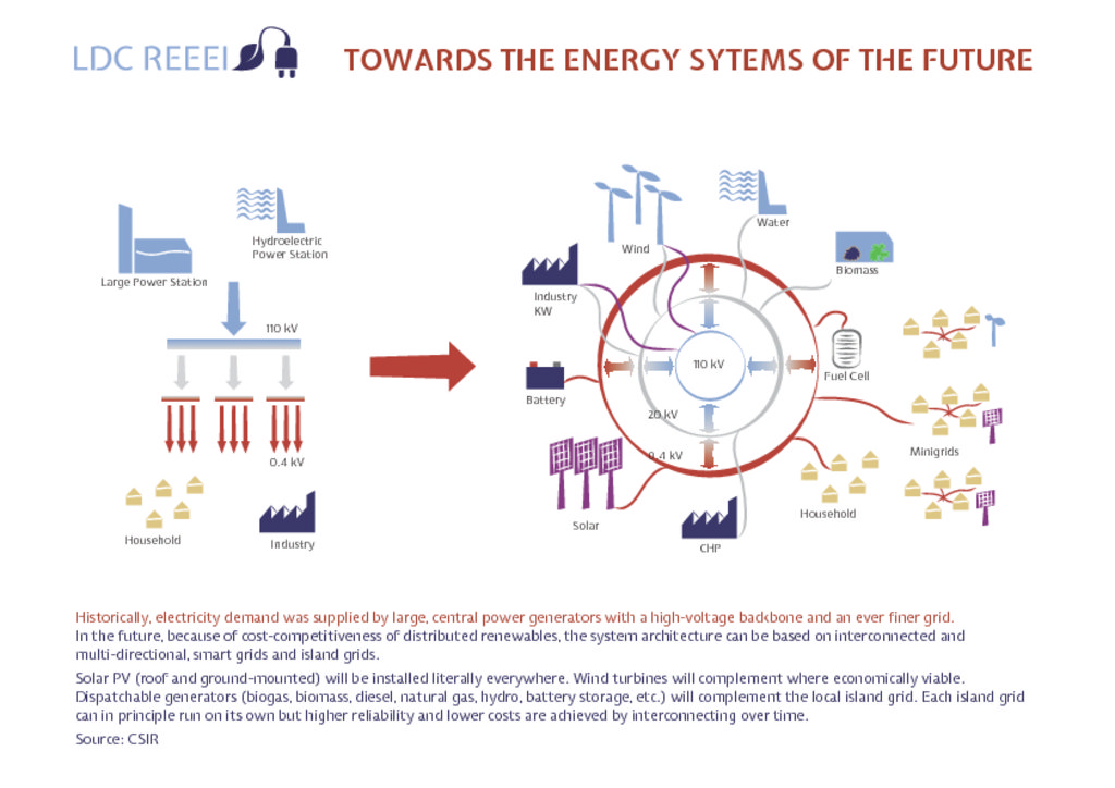 thumbnail of Towards the energy systems of the future infographic